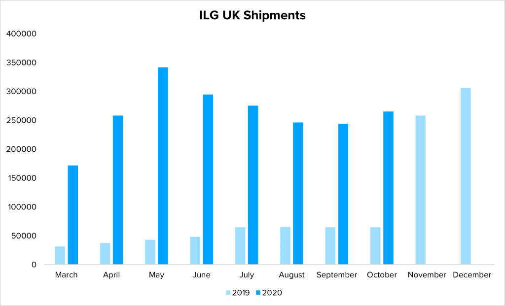 ILG UK shipments graph 2019-2020