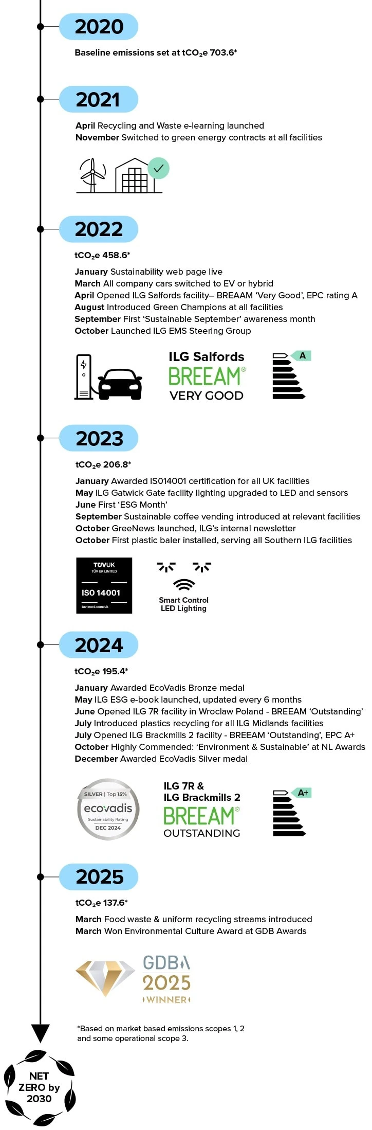 SECR timeline
