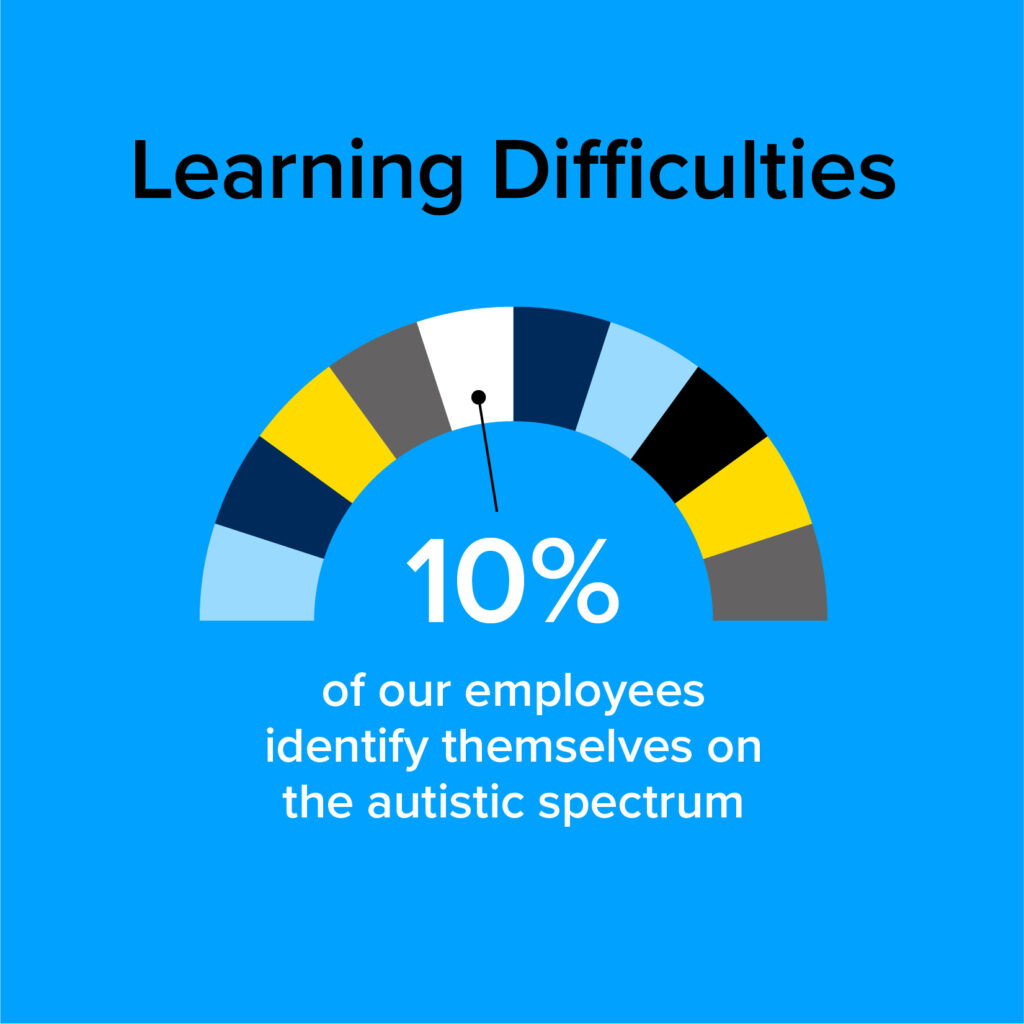 10% of our employees identify themselves on the autistic spectrum