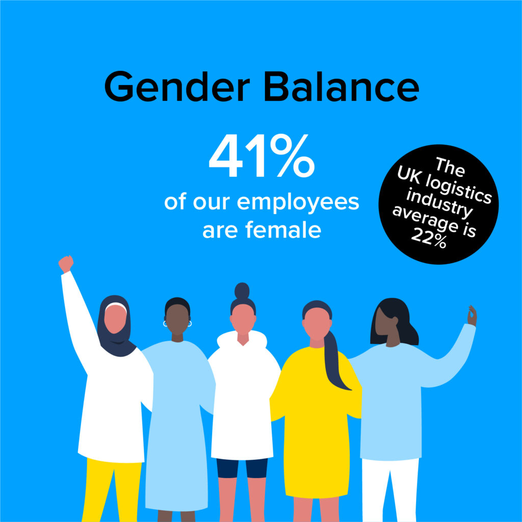 Gender balance of 41% of our employees are female