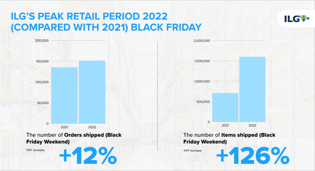 ILG Peak Retail Period Graph comparing number of orders and items shipped on Black Friday Weekend of 2021 to 2022