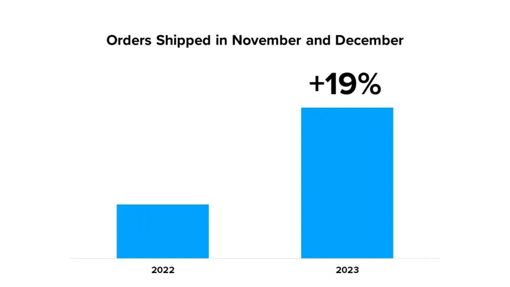 Orders shipped in November and December comparison graph showing a 19% increase from 2022 to 2023