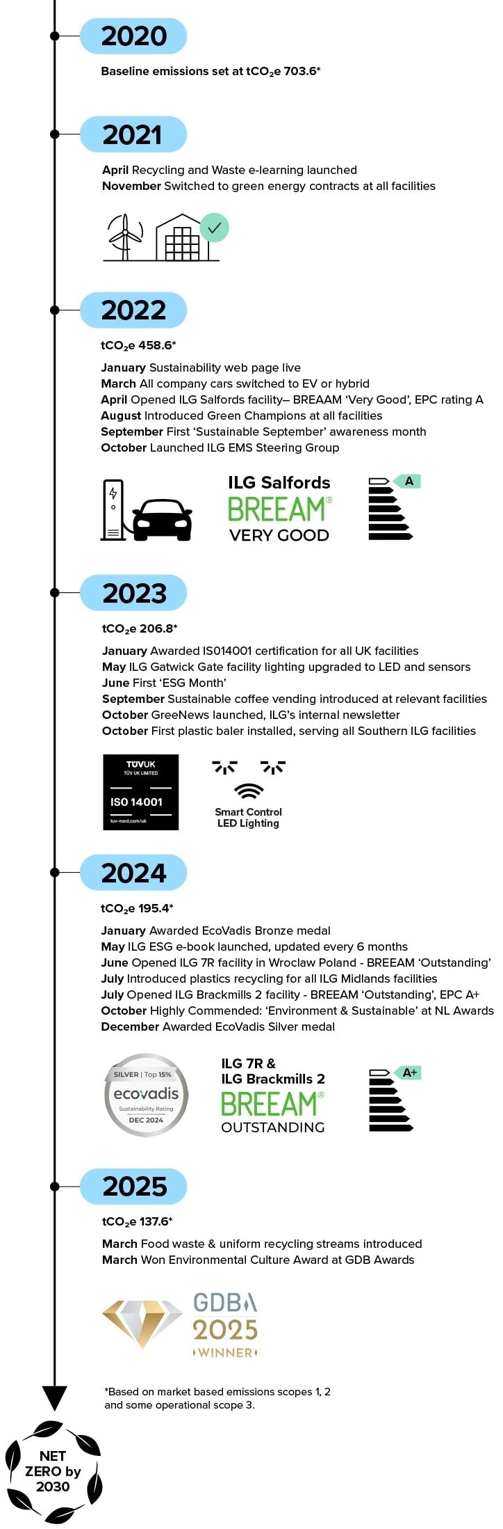 ILG sustainability timeline